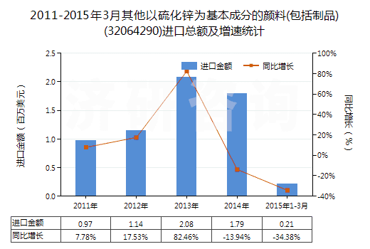2011-2015年3月其他以硫化鋅為基本成分的顏料(包括制品)(32064290)進(jìn)口總額及增速統(tǒng)計(jì)